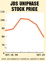 Jds Uniphase Stock Chart