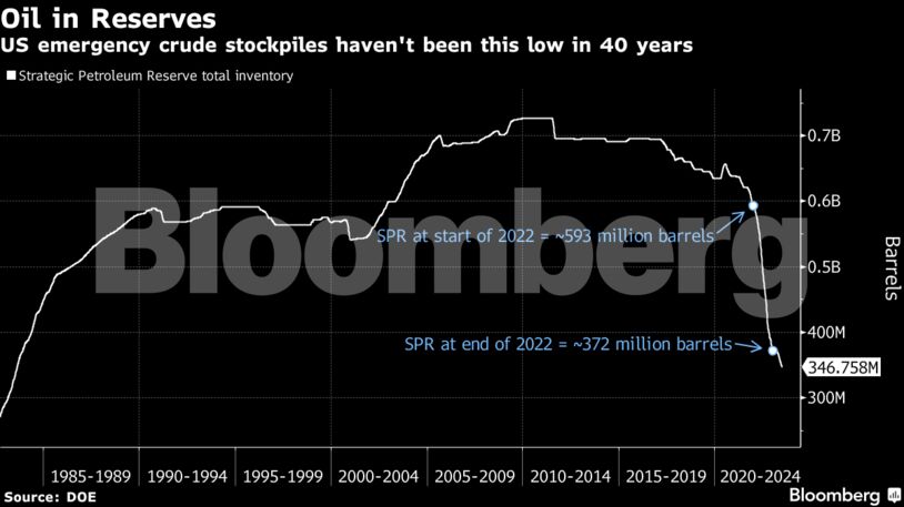 Oil in Reserves | US emergency crude stockpiles haven't been this low in 40 years