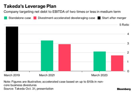 Takeda Downgraded by Moody's on Lofty Debt After Shire Deal