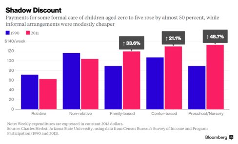 Payments for some formal care of children aged zero to five rose by almost 50 percent from 1990-2011, while informal arrangements were modestly cheaper (Herbst/Census Bureau)