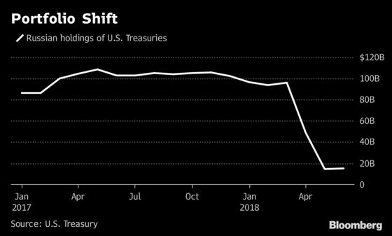 Russia Leaves U.S. Debt Hoard Intact After $81 Billion Retreat