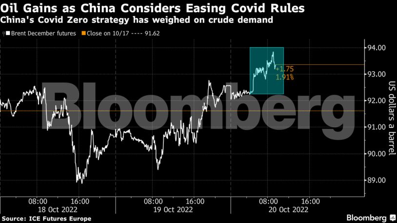 China's Covid Zero strategy has weighed on crude demand