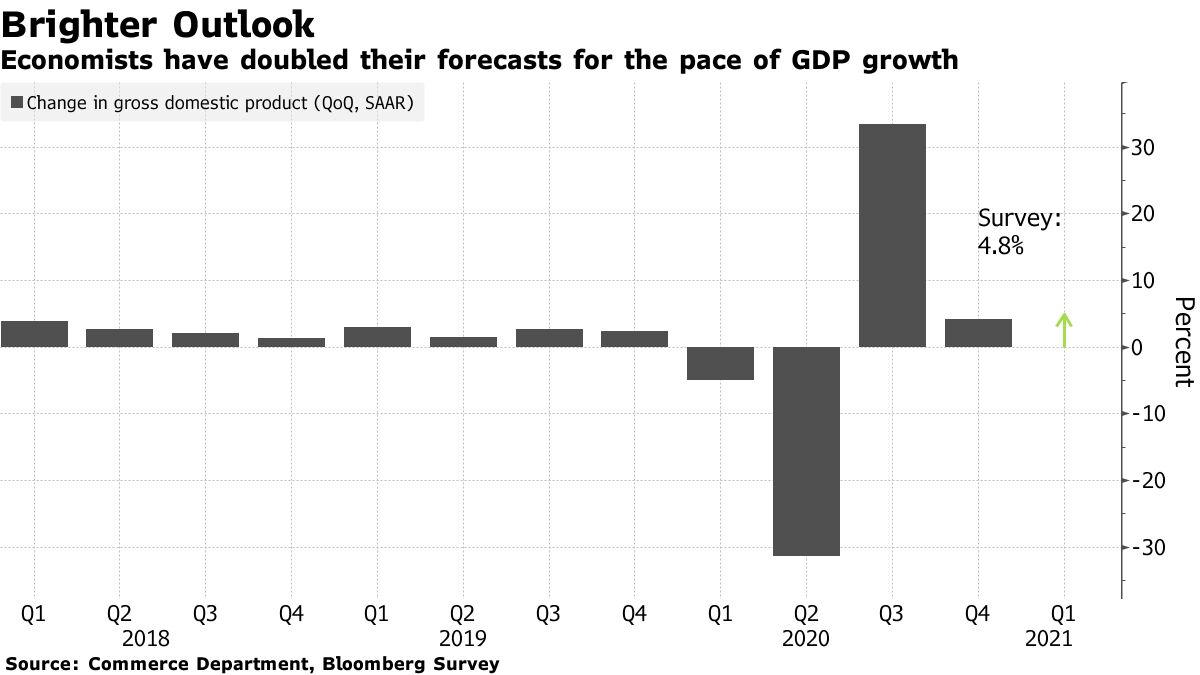 Economists have doubled their forecasts for the rate of GDP growth