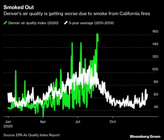 Smoke From California Wildfires Is Contaminating Denver’s Air