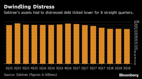 Oaktree's Distressed Gains Slip Amid Hunt for Scarce Targets