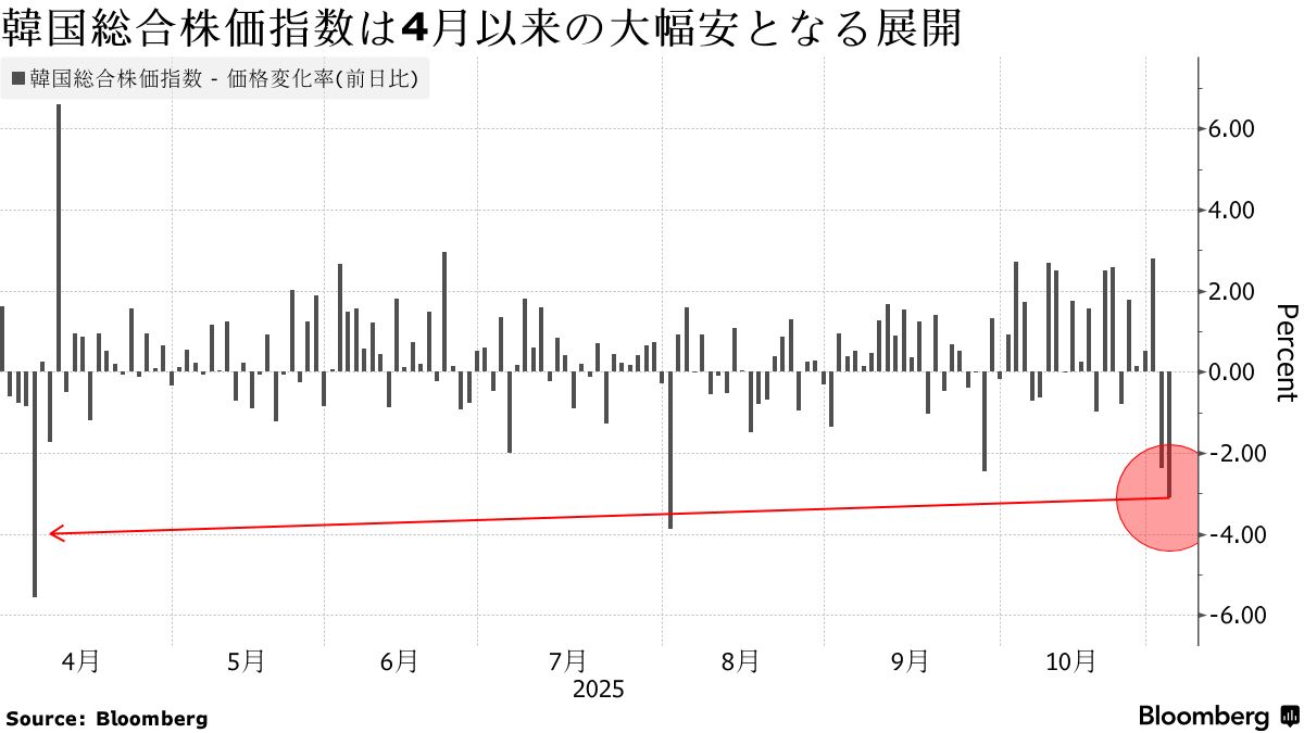 世界的な半導体株売り、サムスンやSKに波及－時価総額76兆円一時消す - Bloomberg