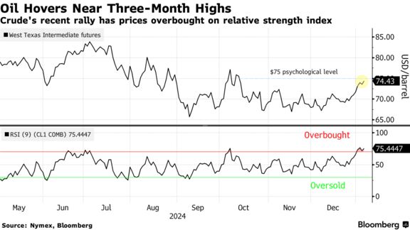 Oil Hovers Near Three-Month Highs | Crude's recent rally has prices overbought on relative strength index