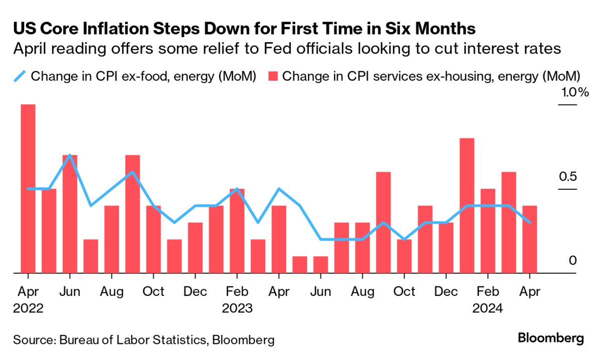 World Economy Latest: US Inflation Eases; China Property Crisis Rescue ...
