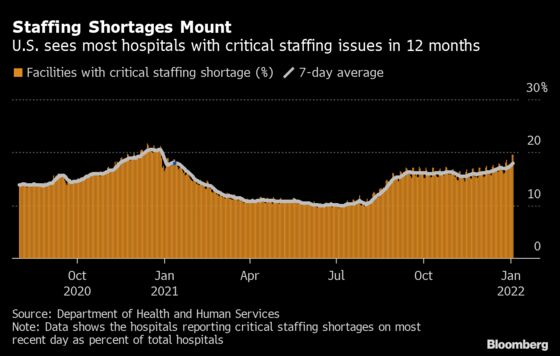 U.S. Hospital Staff Shortages Hit Most in a Year on Covid Surge