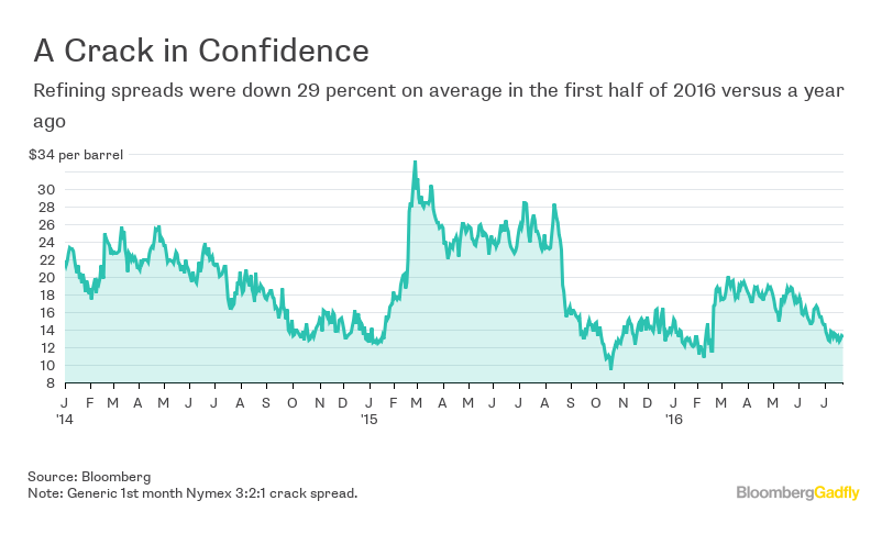 321 Crack Spreads Bloomberg