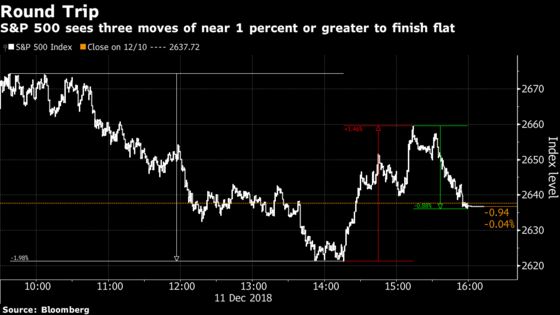 U.S. Stocks End a Volatile Day Where They Started: Markets Wrap