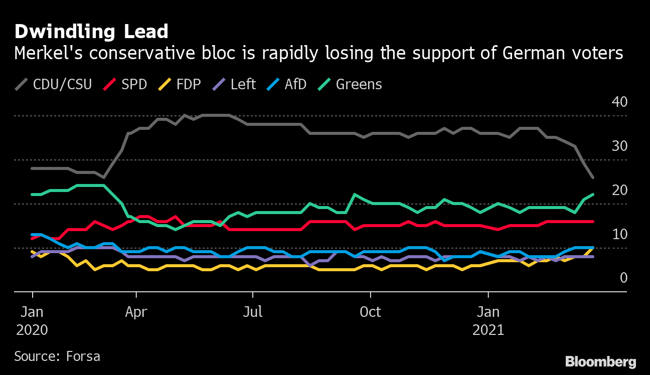 ドイツの新型コロナ危機 総選挙の行方にも影響 政権交代に現実味 Bloomberg