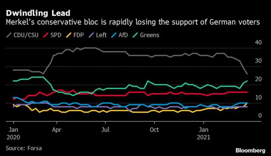 Merkel’s Covid Crisis Is Changing the Shape of German Election