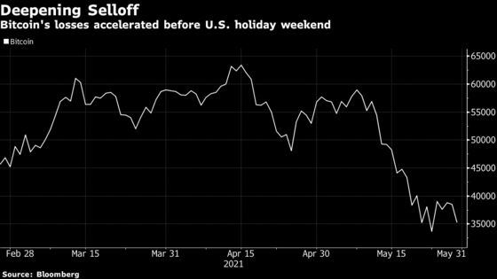 Bitcoin Slumps as Traders Brace for a Volatile Long Weekend