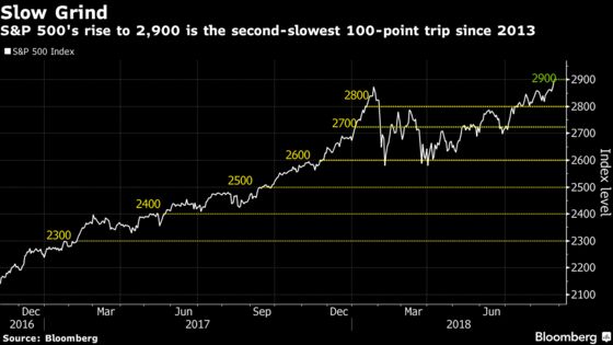 Behind S&P 500's Slog to 2,900 Is a Return to Normal Fund Flows