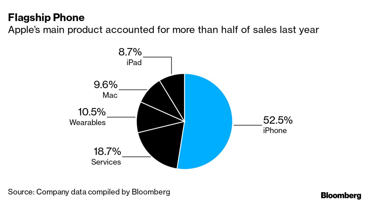 Why 2020 Is Looking Great for Apple Products and Consumer Gadgets -  Bloomberg