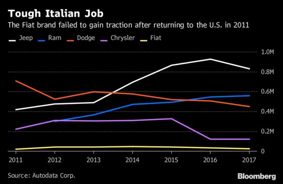 Marchionne Concedes Selling Fiats a Fool's Errand in Era of SUV