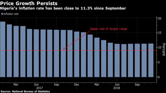 Nigeria Inflation Rate Climbs in November as Food Prices Rise