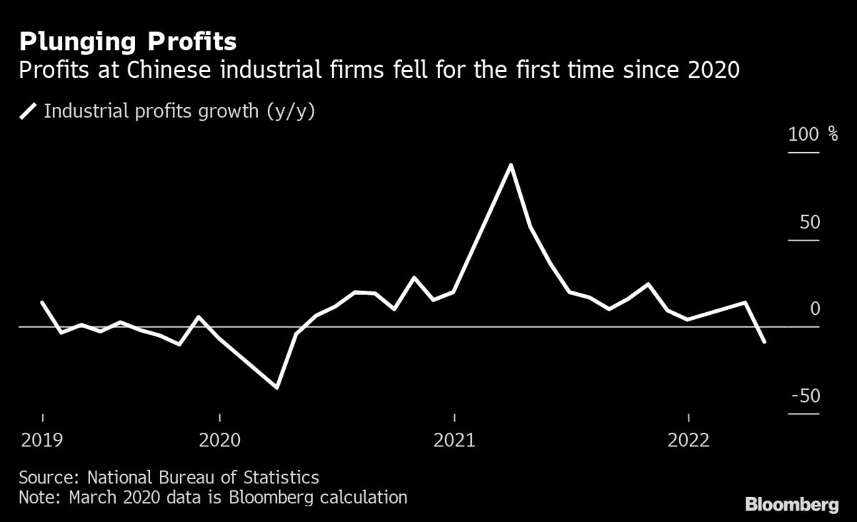 China’s Industrial Profits Plunge For First Time Since 2020 - Bloomberg