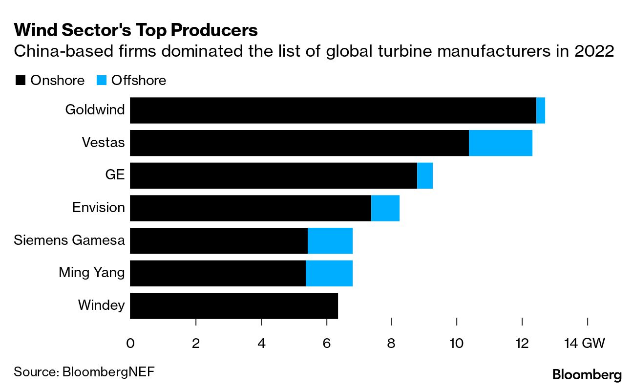 Biden Climate Law Spurs Surge of Plans for Cleantech Factories - Bloomberg