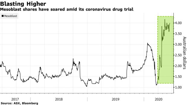 Mesoblast Limited Asx Msb Bloomberg On Mesoblast Page 1 Hotcopper Asx Share Prices Stock Market Share Trading Forum
