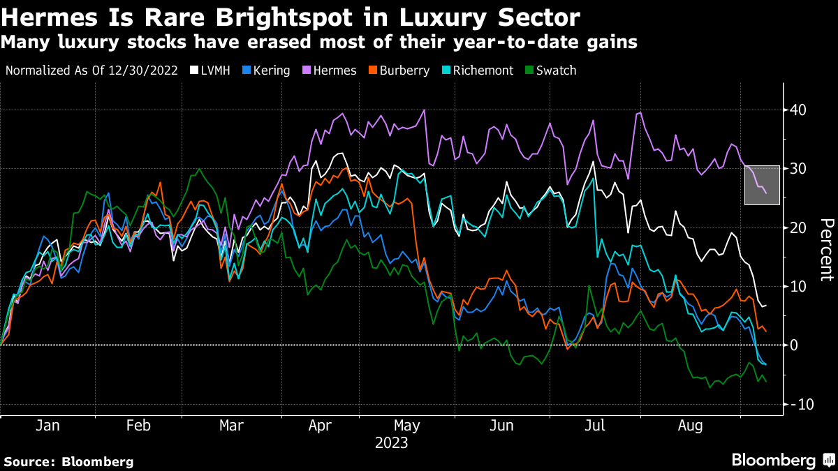The big bet on luxury stocks stumbles on inflation