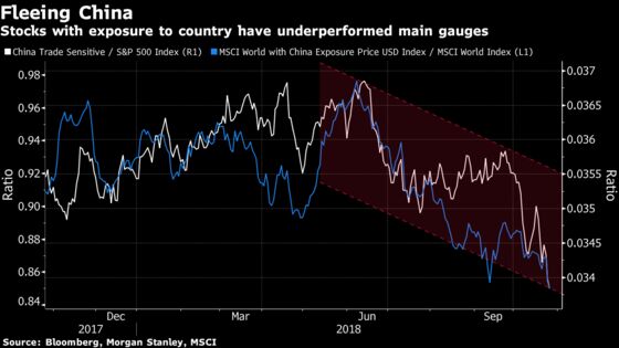 China-Exposed Global Stocks Are Bleeding the Most in 2016 Replay