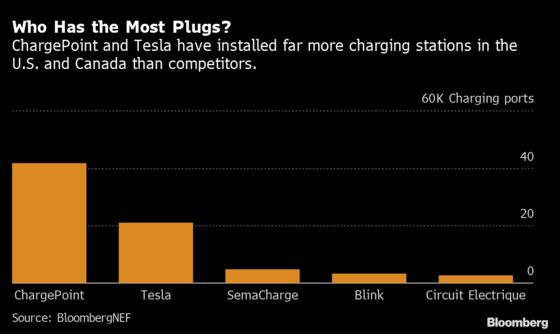 Electric Car-Charging Business Is Doing Everything But Making Money