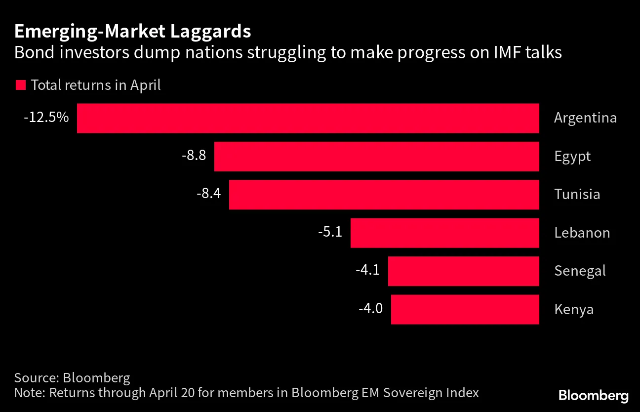 新興国市場の復調から取り残された高リスク国－好転の兆し見えず - Bloomberg