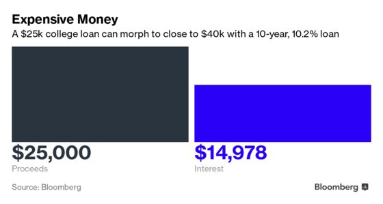 Private Student Loan Debt Growing for College Students