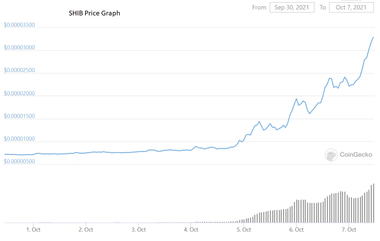 シバイヌ」が時価総額12番目の仮想通貨に－１週間で367％値上がり - Bloomberg