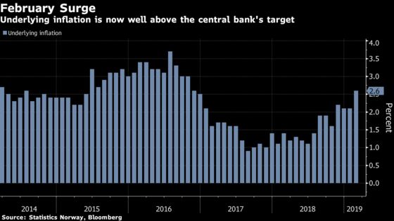 Norway Inflation Beats Estimates as Central Bank Nears Hike