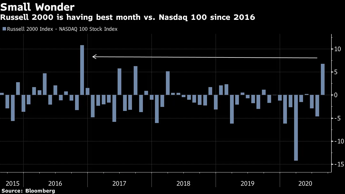 Russell 2000 is having best month vs. Nasdaq 100 since 2016