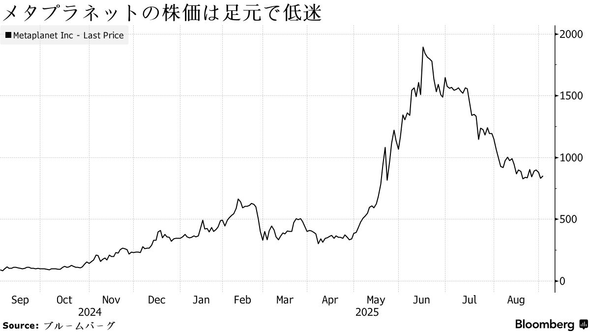メタプラネットの新株発行需要に不透明感、海外勢には「未知数」の声 - Bloomberg