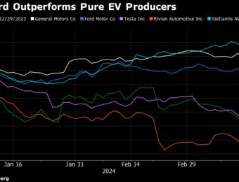 relates to Old-Guard Car Stocks Are Hot Again as EV Revolution Sputters