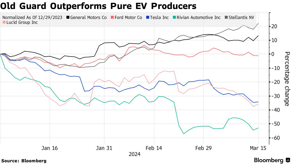 Investing Stock Price Should I Buy Ford Stock GM, Ford, Stellantis Stocks  Are Hot Again As