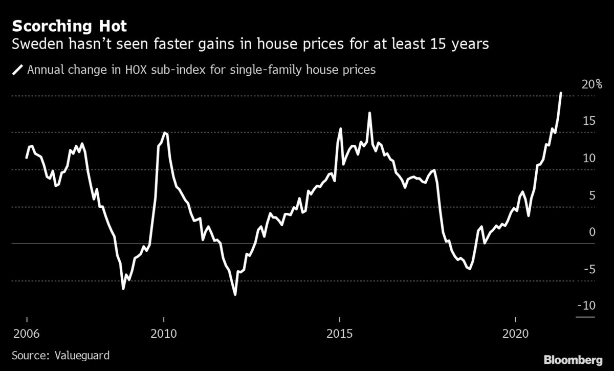 Sweden’s House Prices Surge the Most Since at Least 2005: Chart - Bloomberg