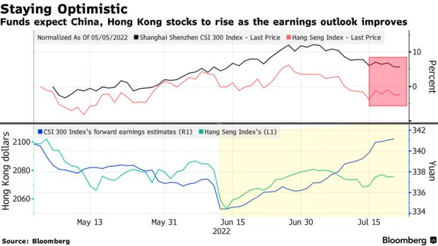 Funds expect China, Hong Kong stocks to rise as the earnings outlook improves