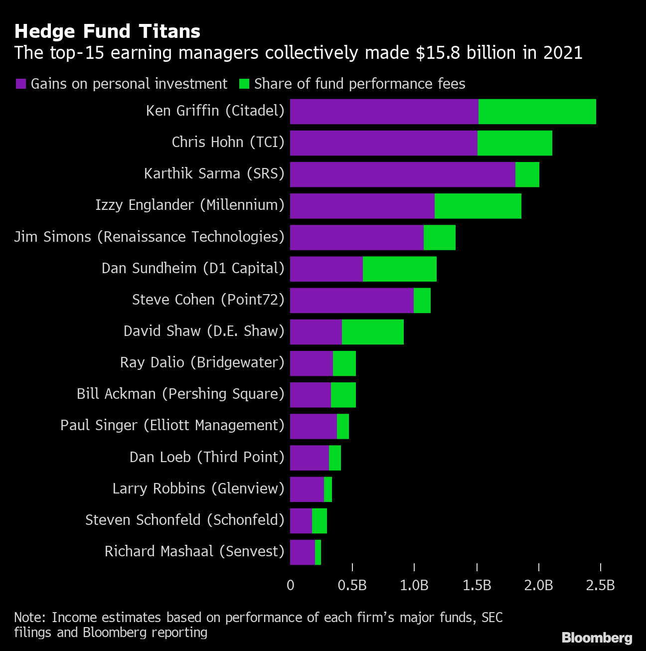 Hedge Fund Performance 20 20 Top Managers Made $20.20 Billion ...