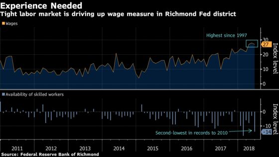 Signs of Higher U.S. Inflation Creep Into Regional Fed Surveys