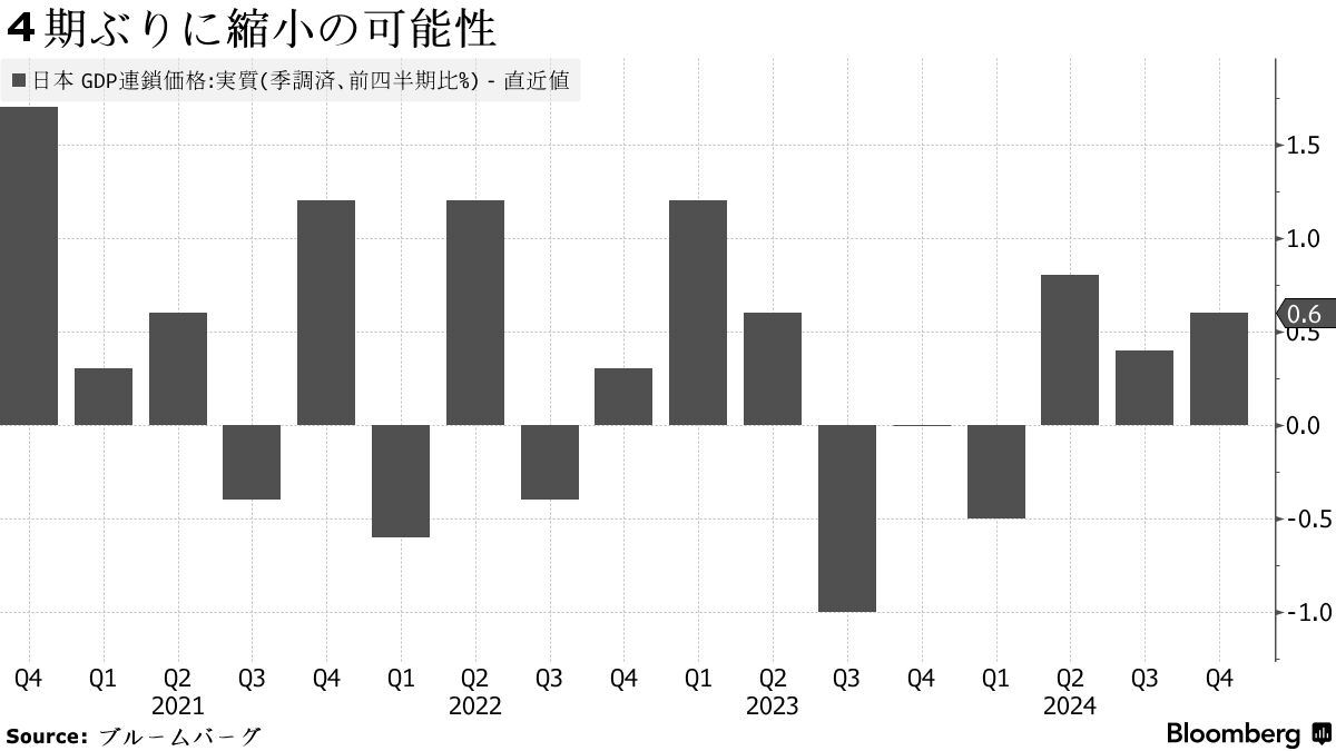 4期ぶりに縮小の可能性