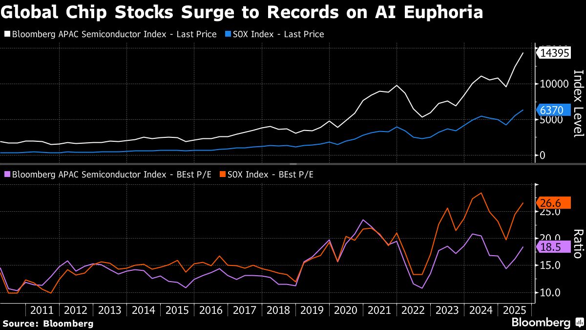 ⚫️ BLOOMBERG: "Valore di Mercato dei Produttori di Chip in Crescita grazie all'Intelligenza Artificiale"