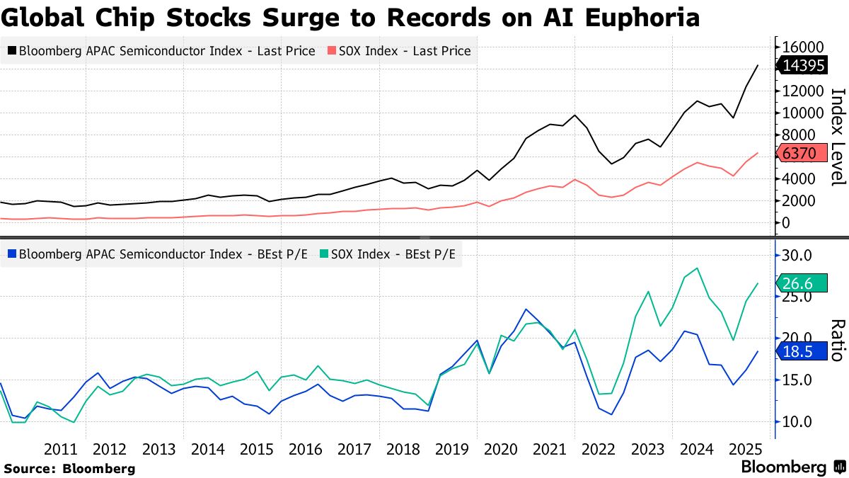 Global Chipmakers Add $200 Billion in Record Rally on AI Frenzy - Bloomberg