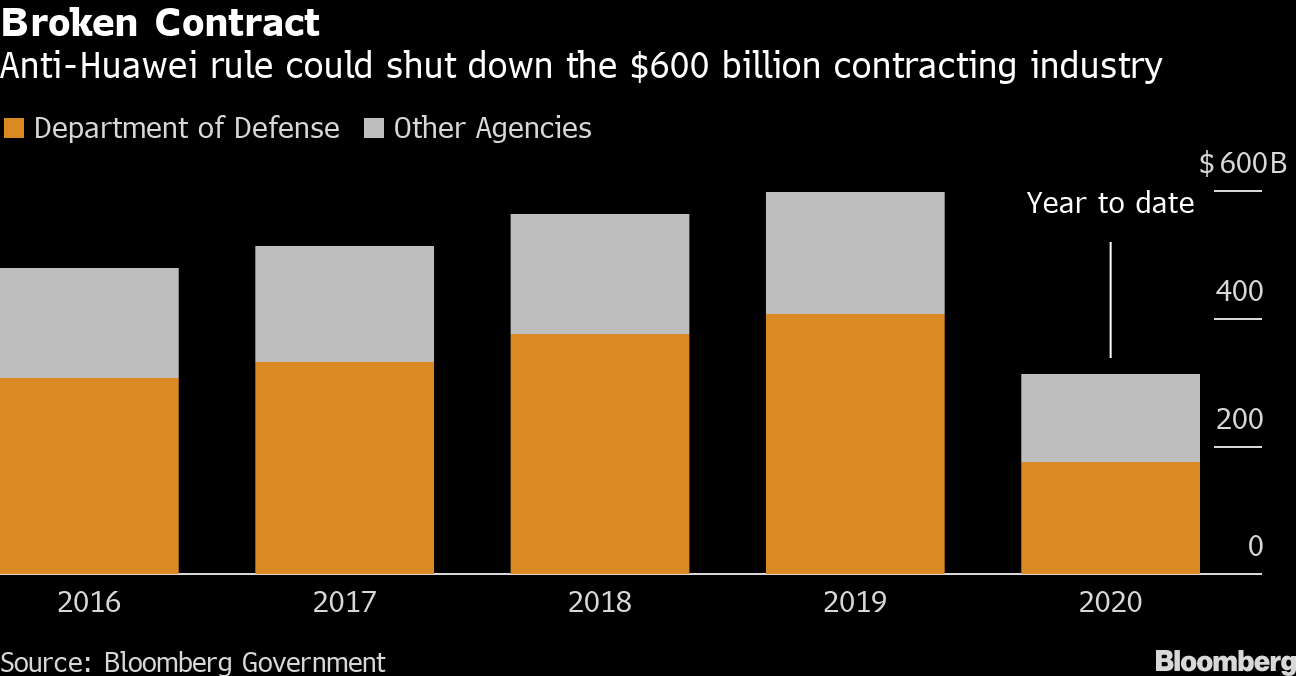 国防権限法889条 巡り静かなパニック 中国排除に米国は真剣 Bloomberg