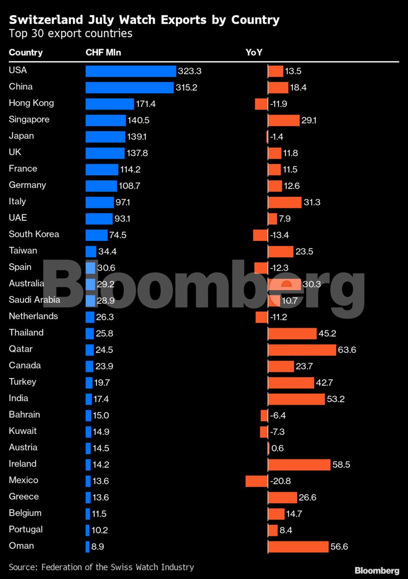 Switzerland July Watch Exports by Country | Top 30 export countries