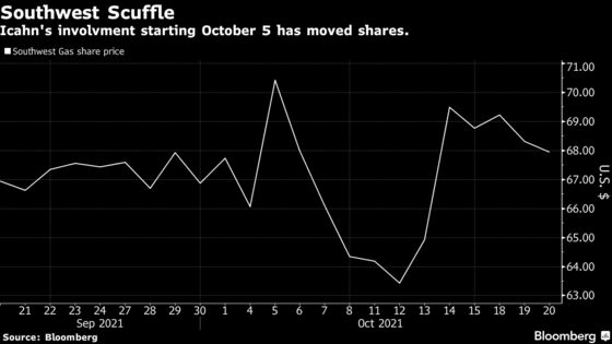 Icahn Calls on Southwest Gas to Sell Its Construction Unit