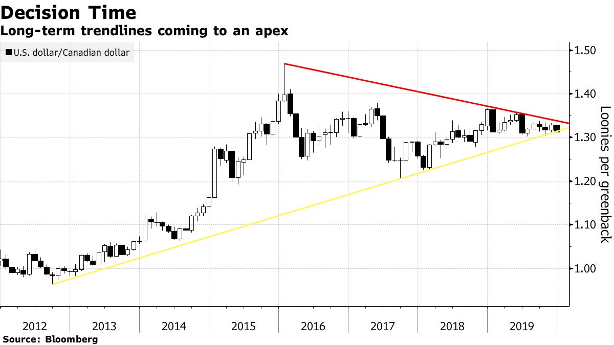 USD/CAD - Canadian Dollar Struggling, Is 1.40 Next?