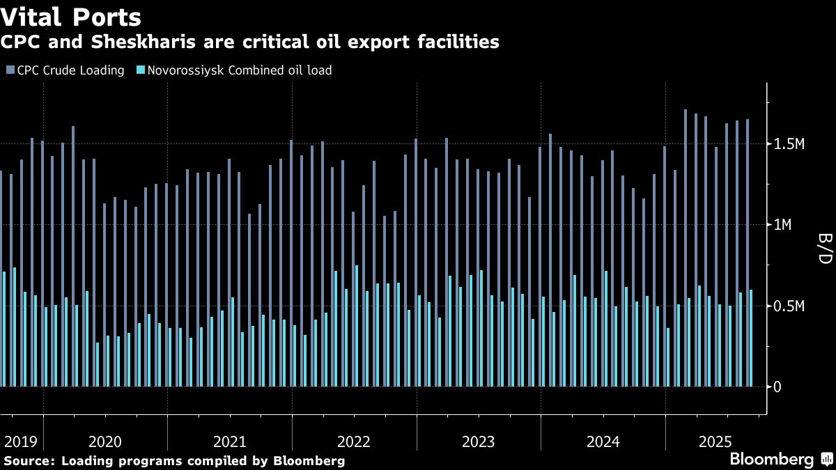 Oil Loadings Resume at Russian Black Sea Terminals After Attacks