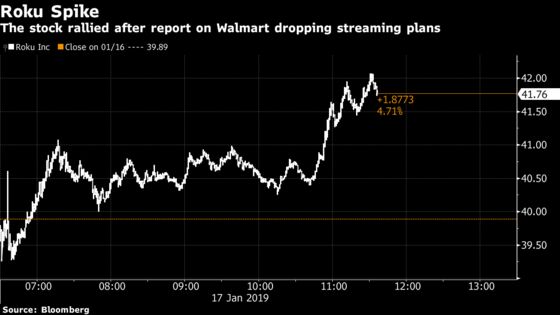 Roku Gains on Report Walmart Is Abandoning Streaming Plan