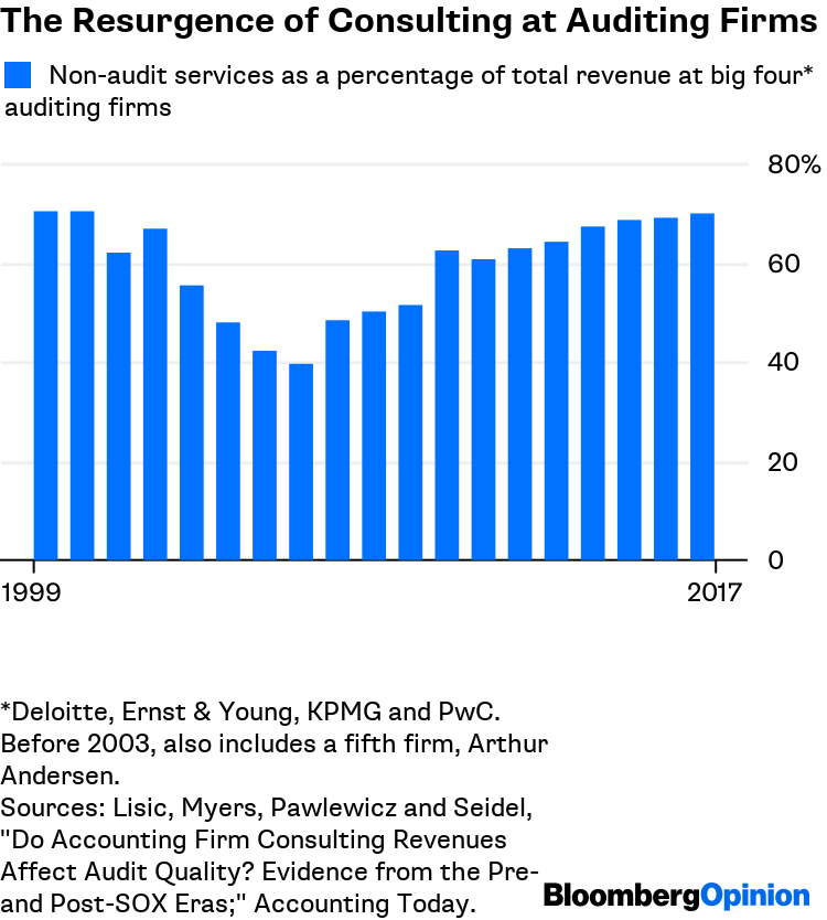 Maybe The Big Four Auditing Firms Do Need Breaking Up Bloomberg